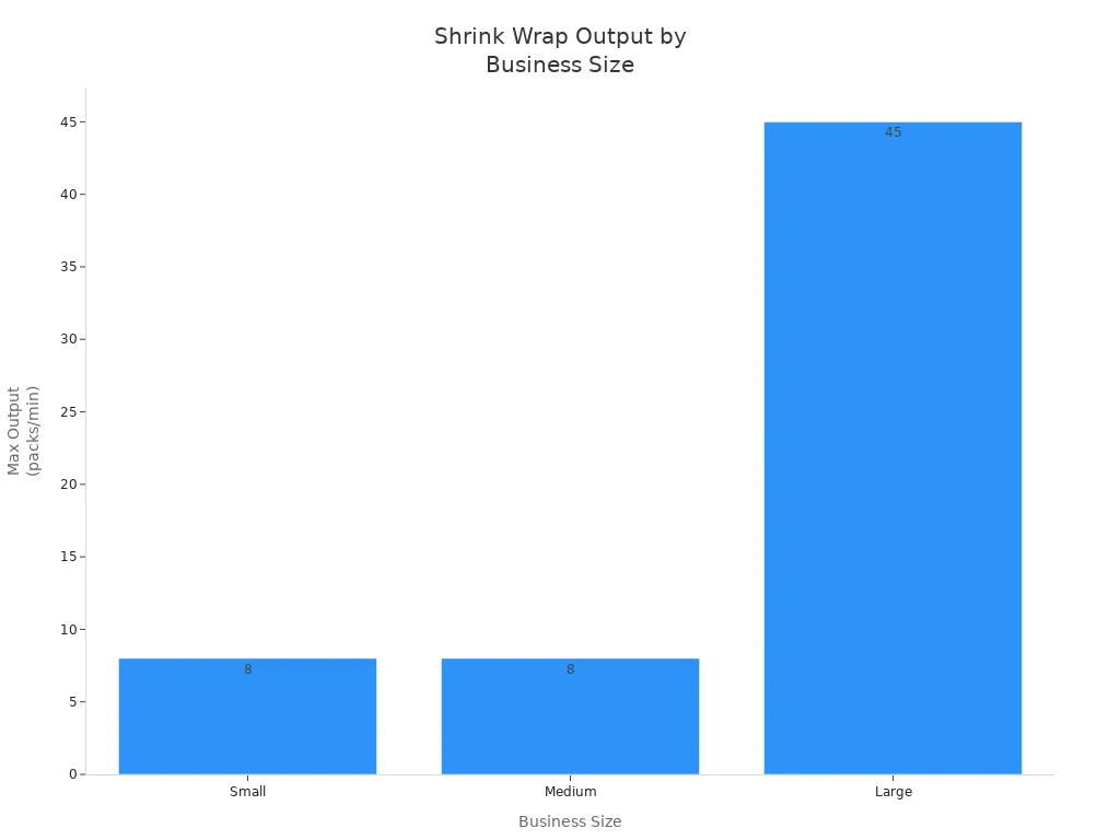 Bar chart showing max shrink wrap output per minute for small, medium, and large businesses