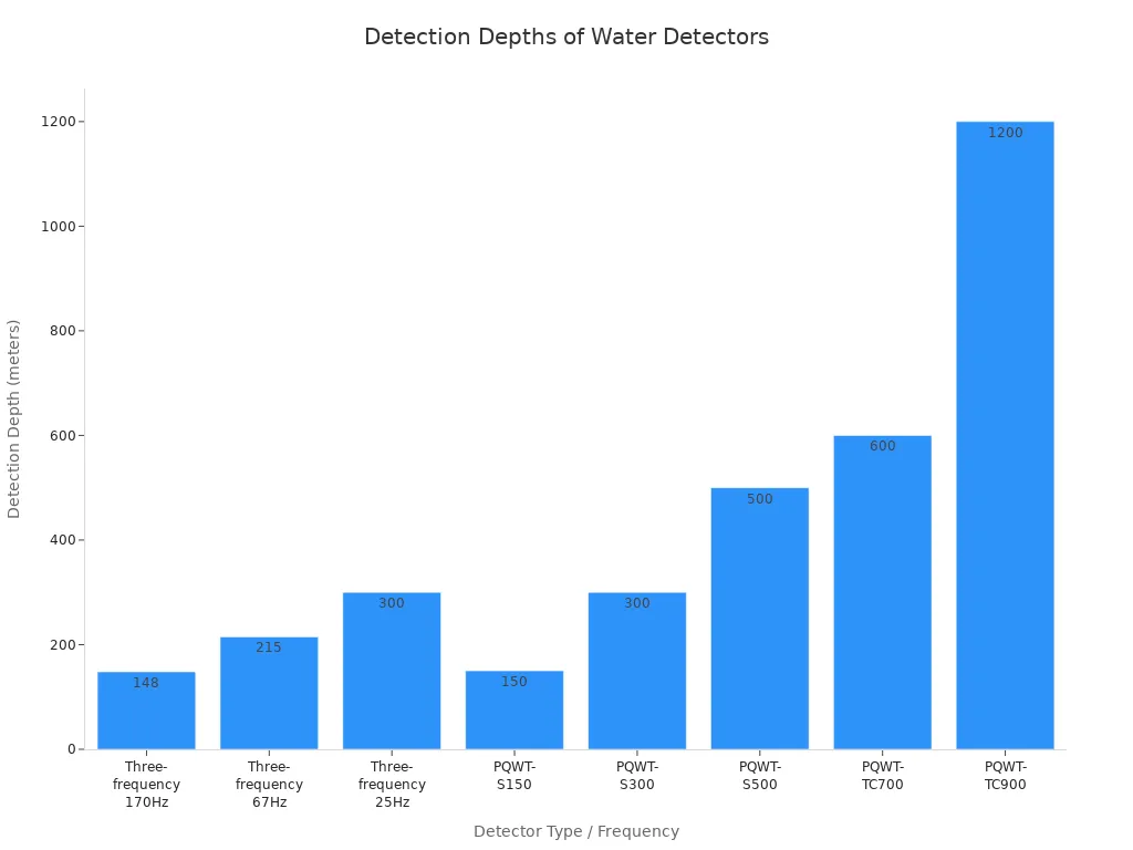 Water Detector Underground