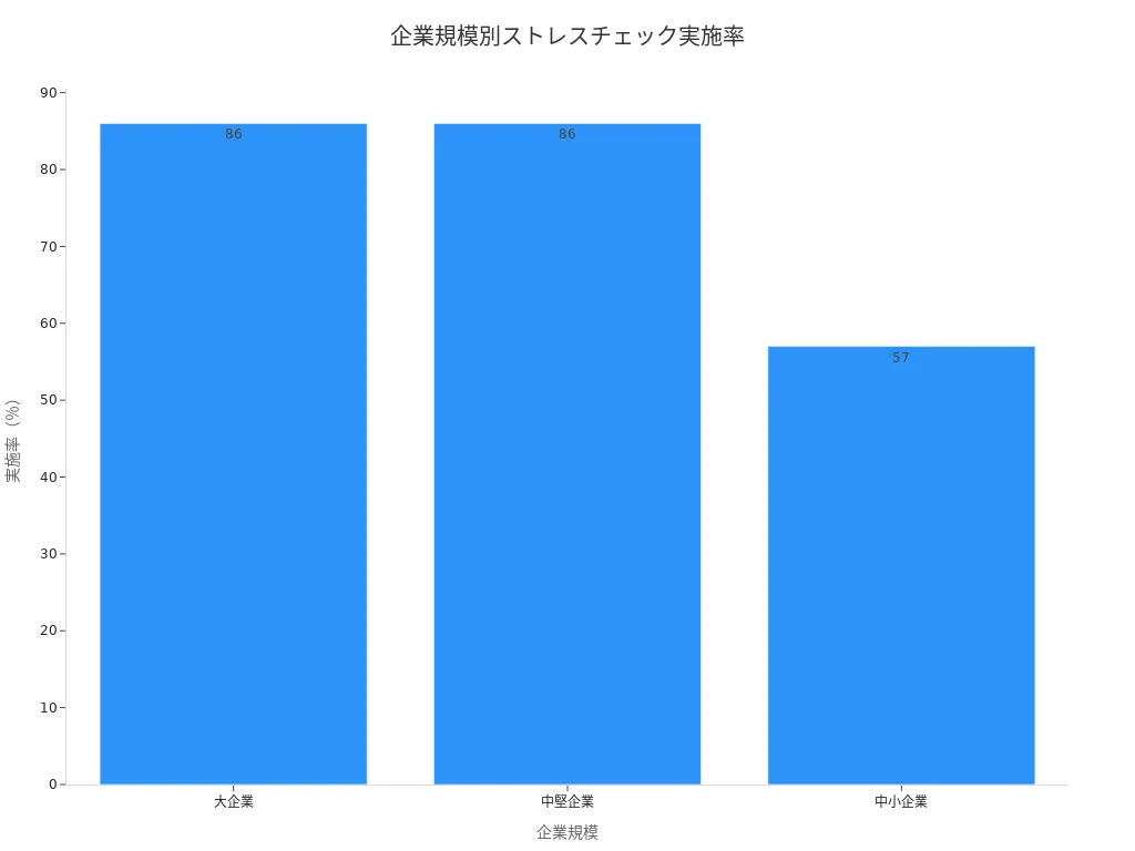 企業規模ごとのストレスチェック実施率を示す棒グラフ