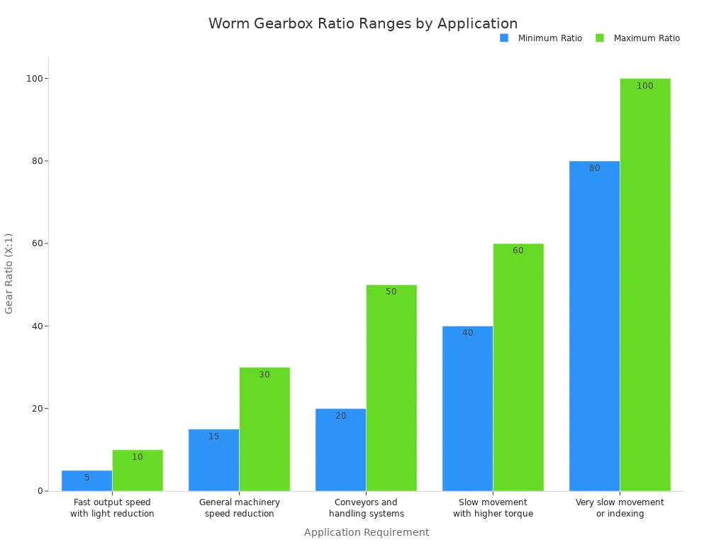 Bar chart comparing minimum and maximum gear ratios for various worm gearbox applications
