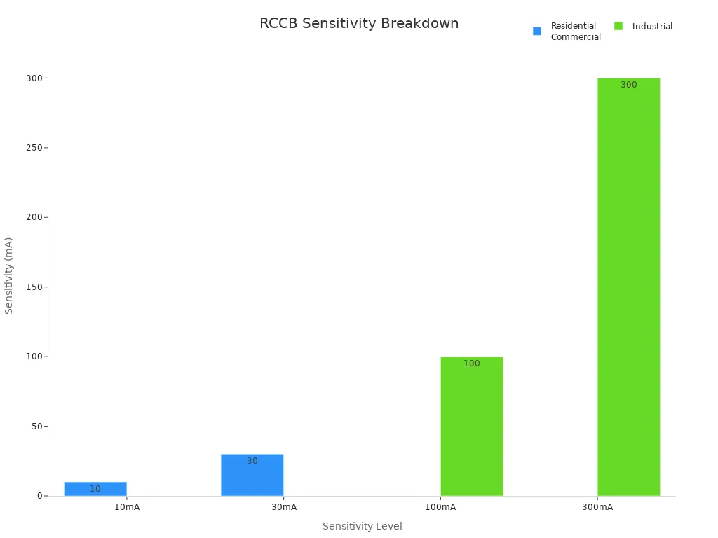 Bar chart showing RCCB sensitivity levels for industrial and residential applications