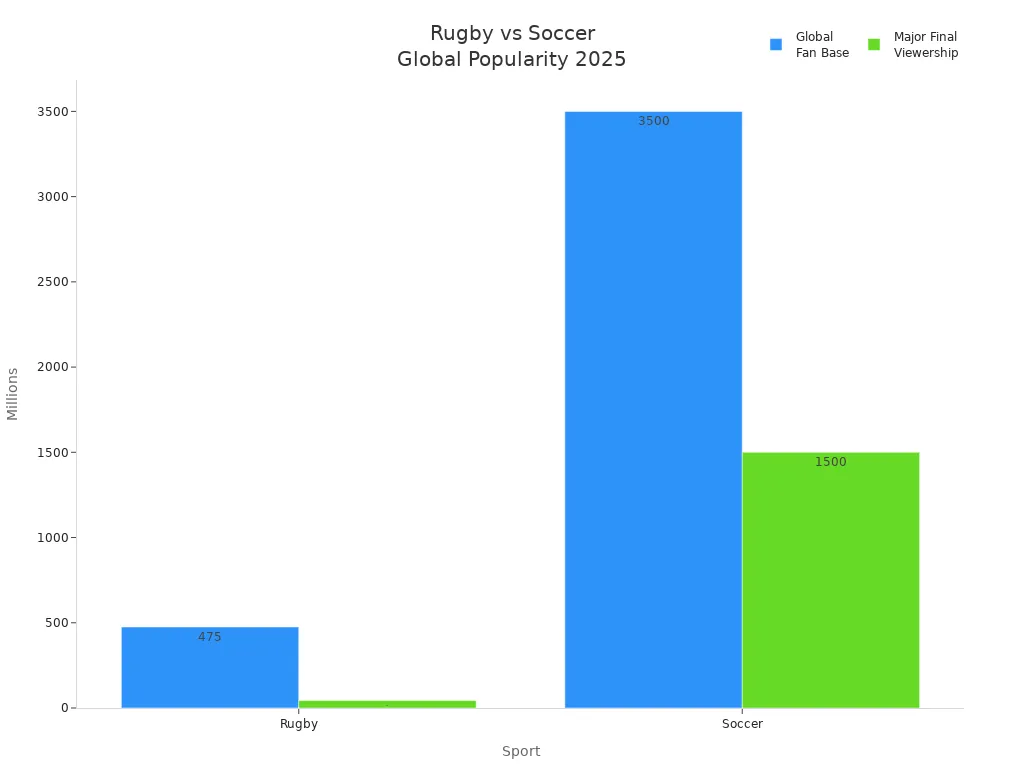 Bar chart comparing rugby and soccer global fan base and major final viewership in 2025