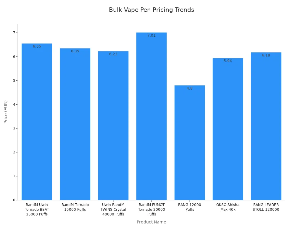 Bar chart comparing prices of bulk disposable vape pens