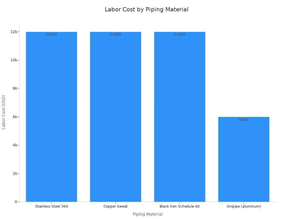 Bar chart comparing labor costs of aluminum piping and traditional pipe materials