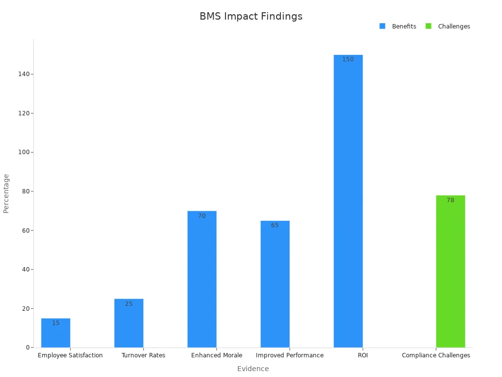 Bar chart showing quantified benefits and challenges of BMS in various industries