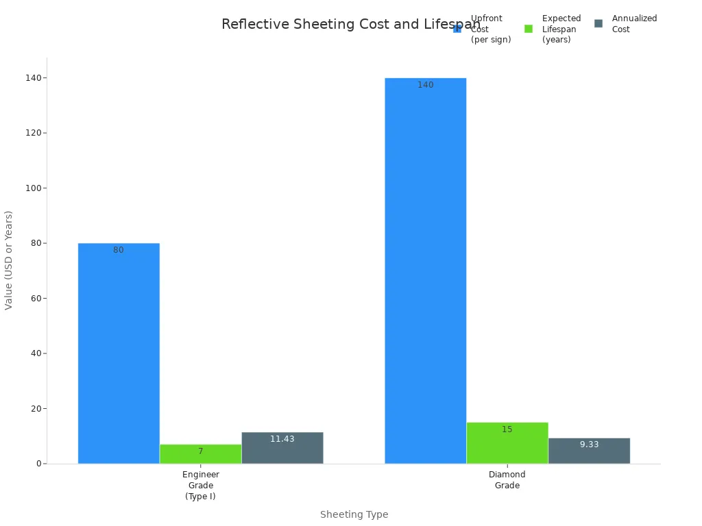 Bar chart comparing upfront cost, lifespan, and annualised cost for Engineer Grade and Diamond Grade reflective sheeting.