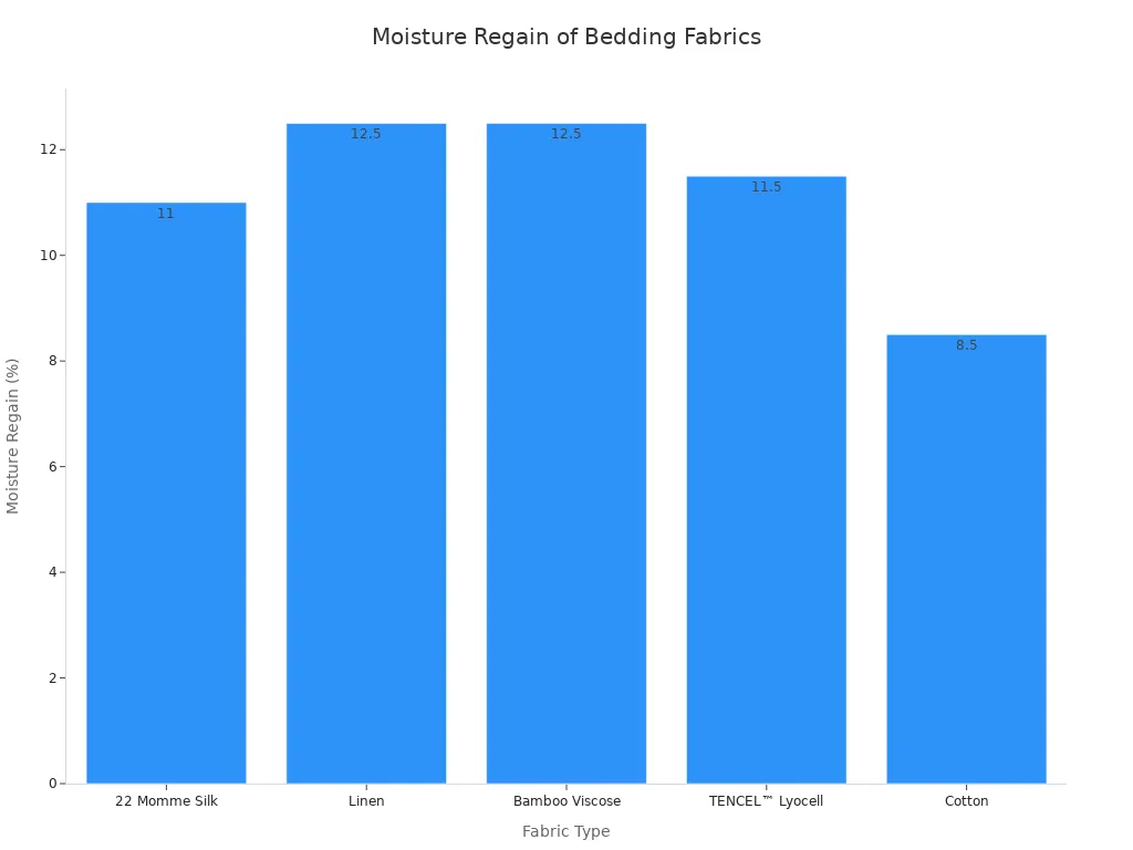 یو بار چارټ چې د مختلفو بستري ټوکرونو لپاره د رطوبت بیرته ترلاسه کولو سلنه ښیې، پشمول د ورېښمو، کتان، بانس ویسکوز، TENCEL™ لیوسیل، او پنبه.