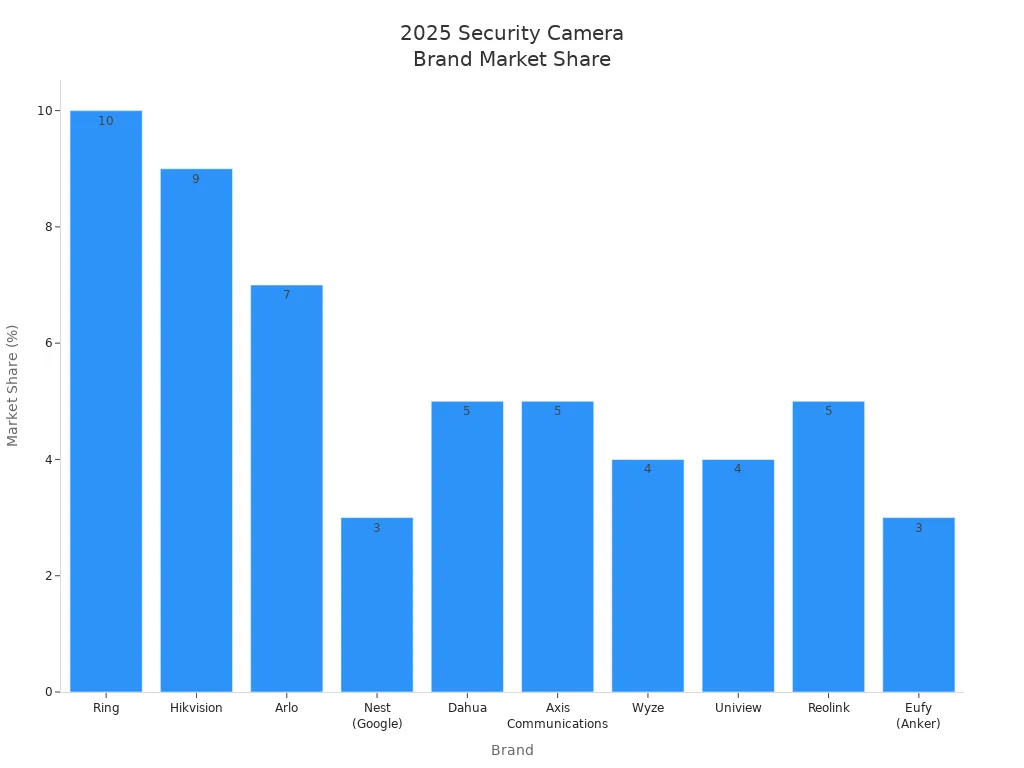 Bar chart showing 2025 market share percentages for top security camera brands
