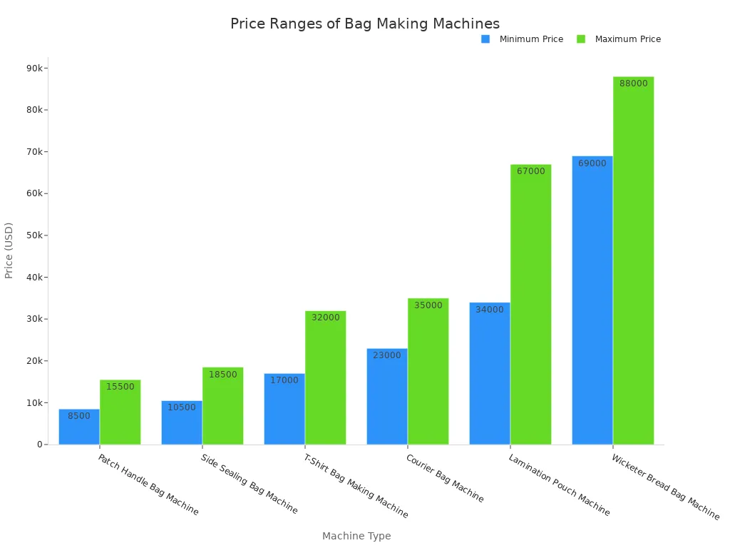 A bar chart comparing minimum and maximum price ranges for various bag making machines.