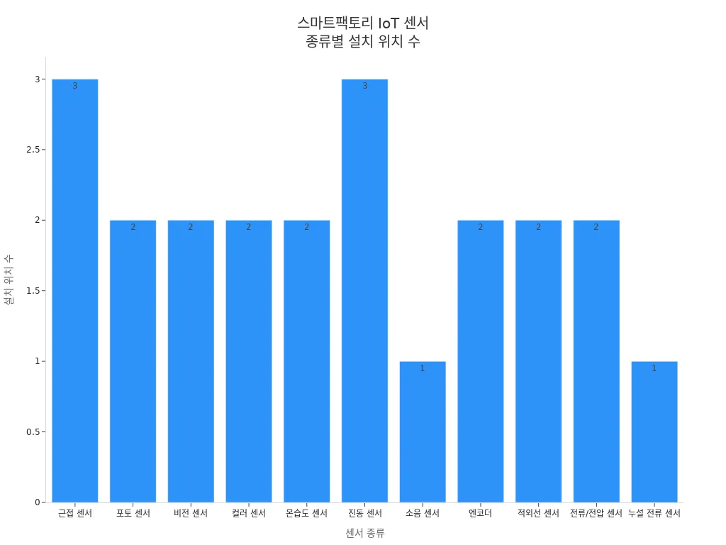 스마트팩토리 센서 설치 위치별 분포