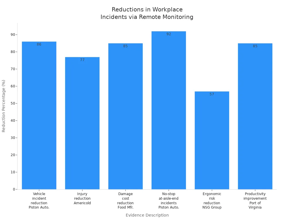 Bar chart showing reduction percentages in workplace incidents and productivity improvements due to remote monitoring across various organizations.
