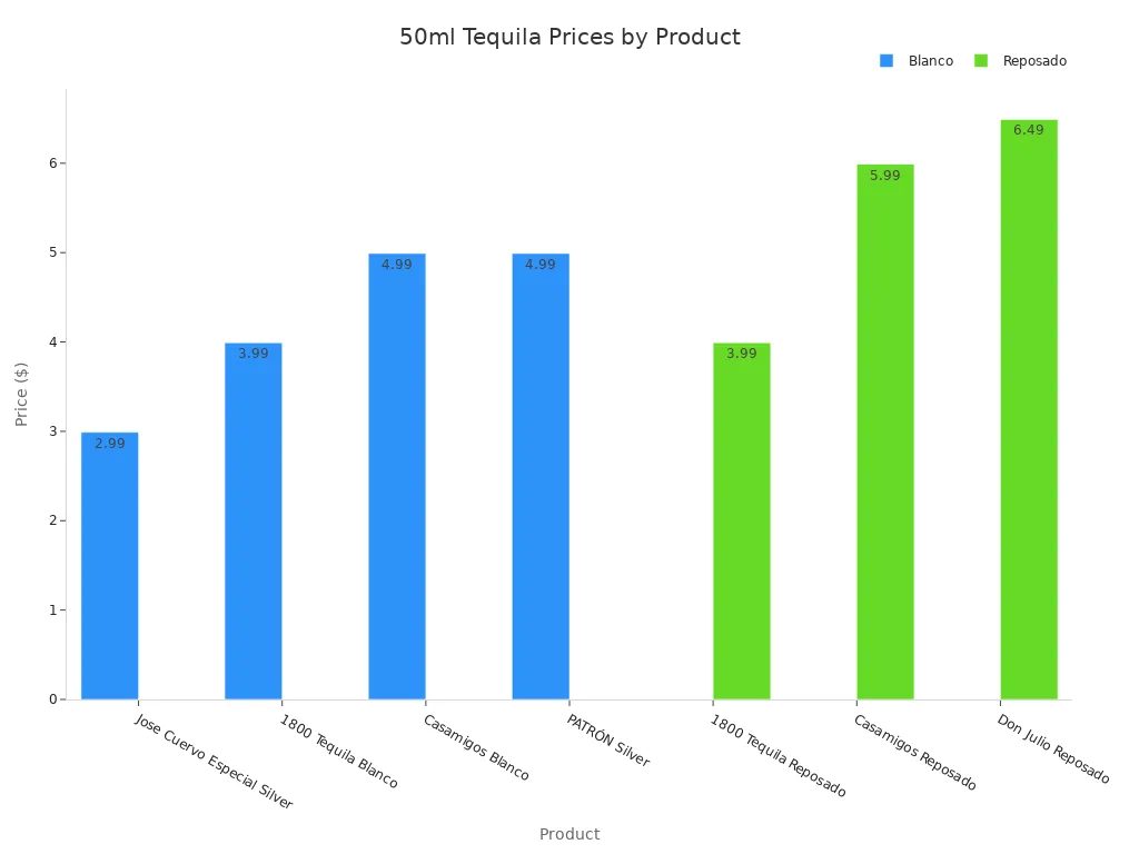 Bar chart comparing prices of 50ml Blanco and Reposado tequila products.