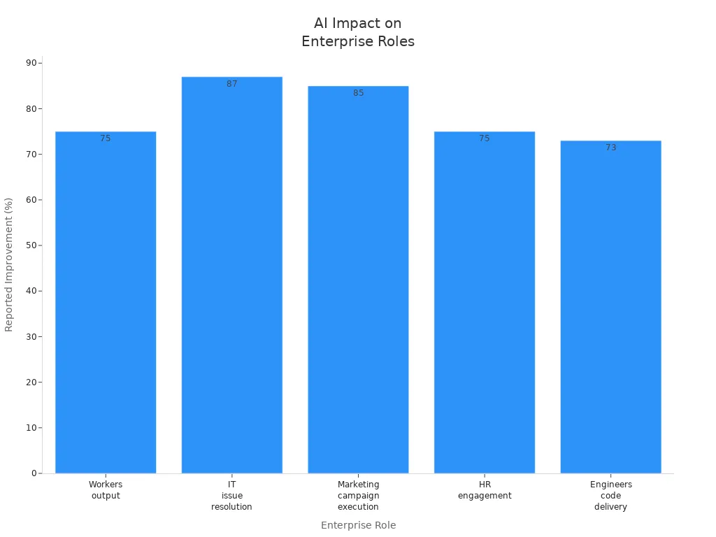 Bar chart showing percentage of reported improvements by enterprise role due to AI adoption