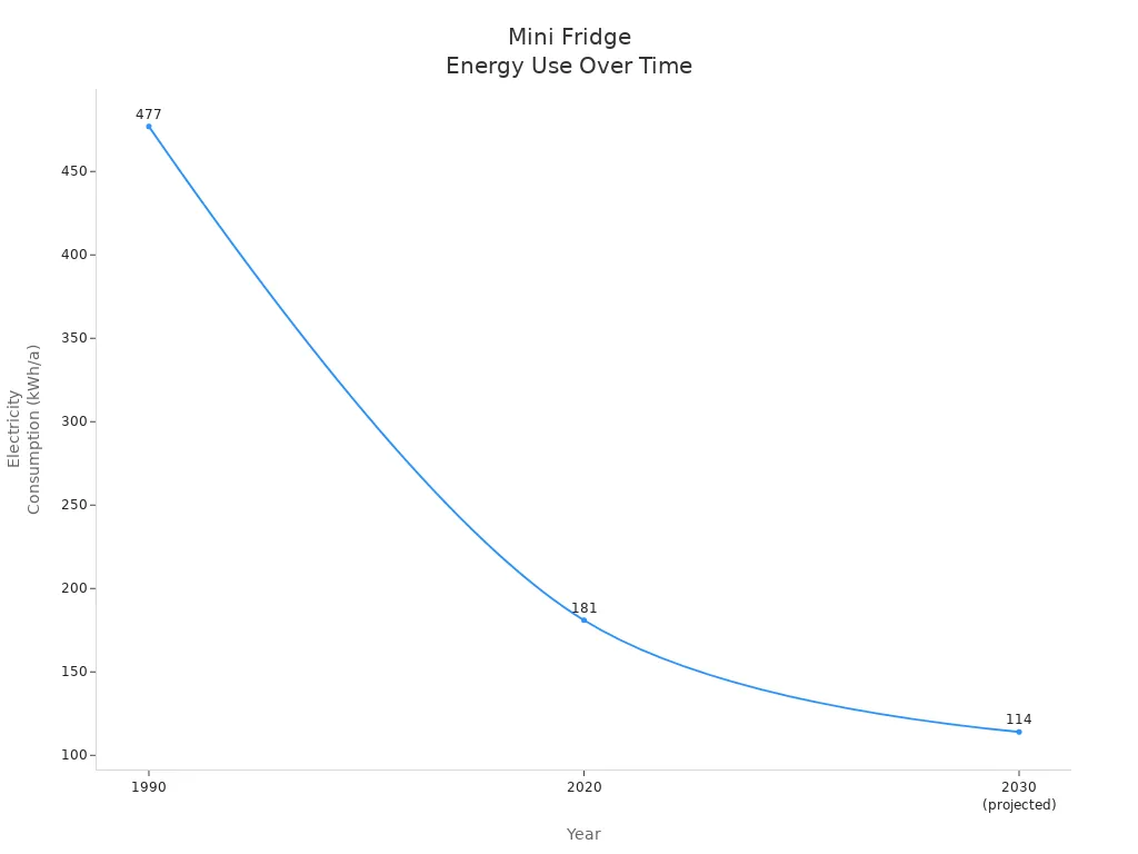 Line chart showing declining electricity consumption of mini fridge freezers from 1990 to 2030