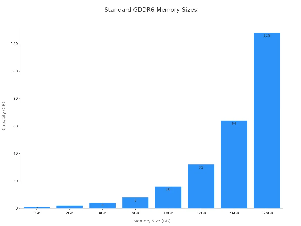 Bar chart showing standard GDDR6 memory sizes from 1GB to 128GB