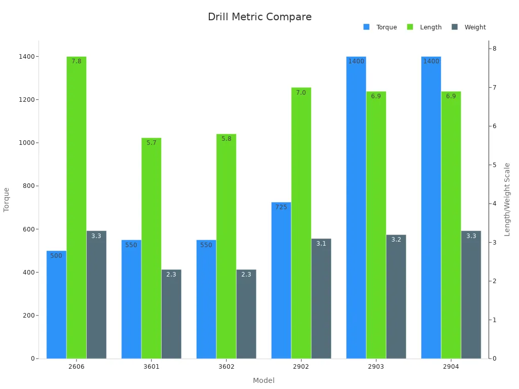Grouped bar chart comparing drill torque on primary scale and length and weight on secondary scale.