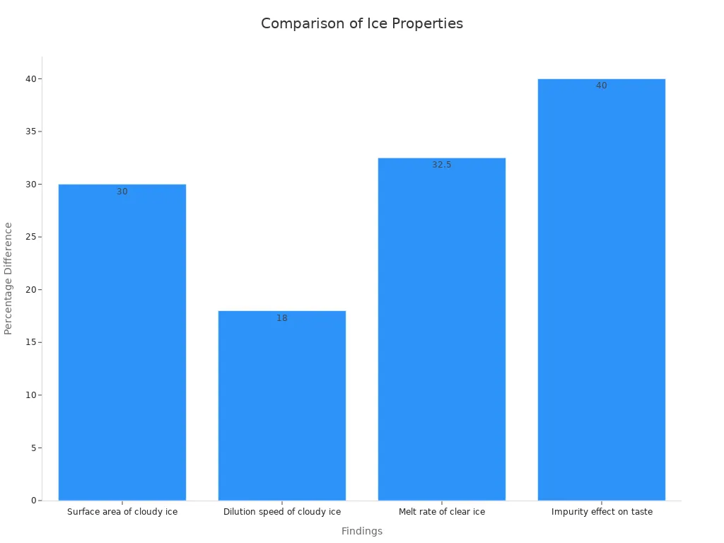 Bar chart comparing percentage differences for ice properties