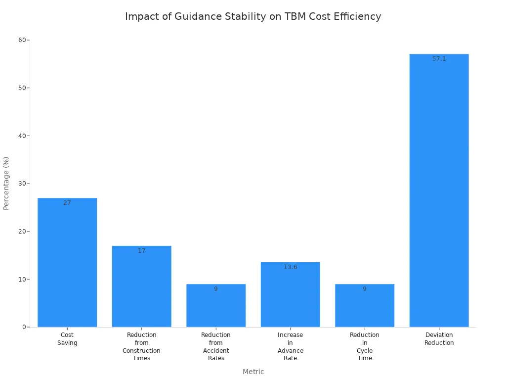 Bar chart comparing cost efficiency metrics impacted by guidance stability in TBM tunnel construction