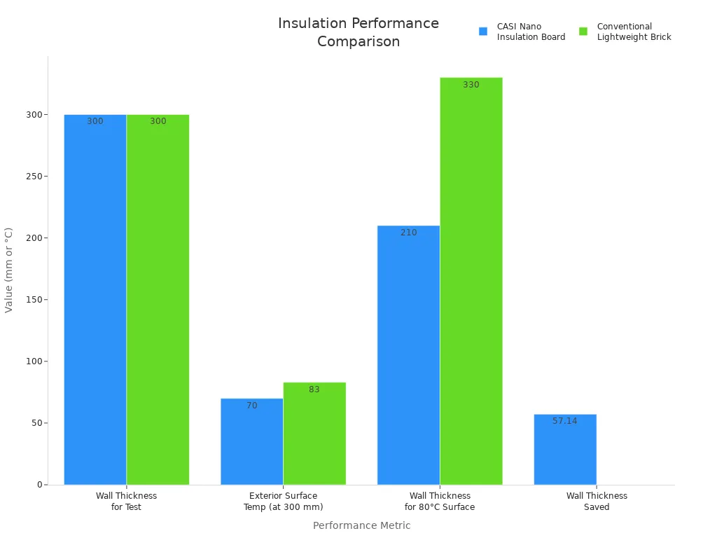 Bar chart comparing wall thickness and surface temperature for CASI Nano Insulation Board and conventional lightweight insulation brick