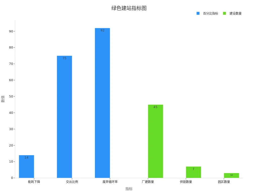 绿色建站各项指标对比柱状图