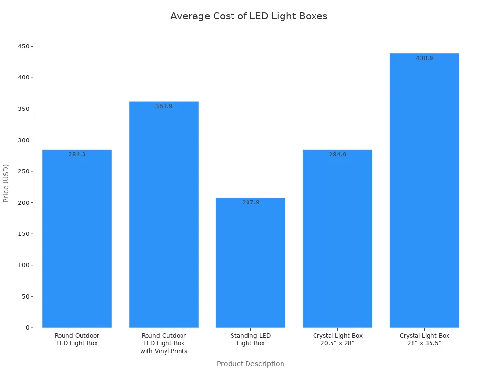 Bar chart comparing average prices of LED light boxes by product type
