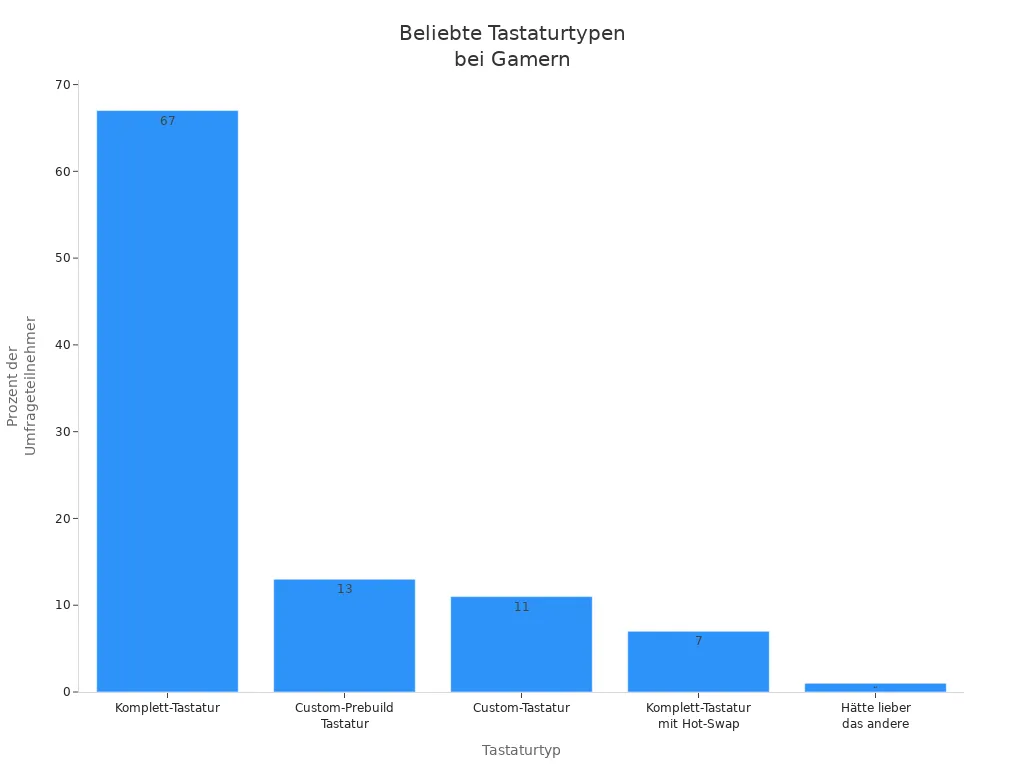 Balkendiagramm der beliebtesten Tastaturtypen bei Gamern laut Umfrage