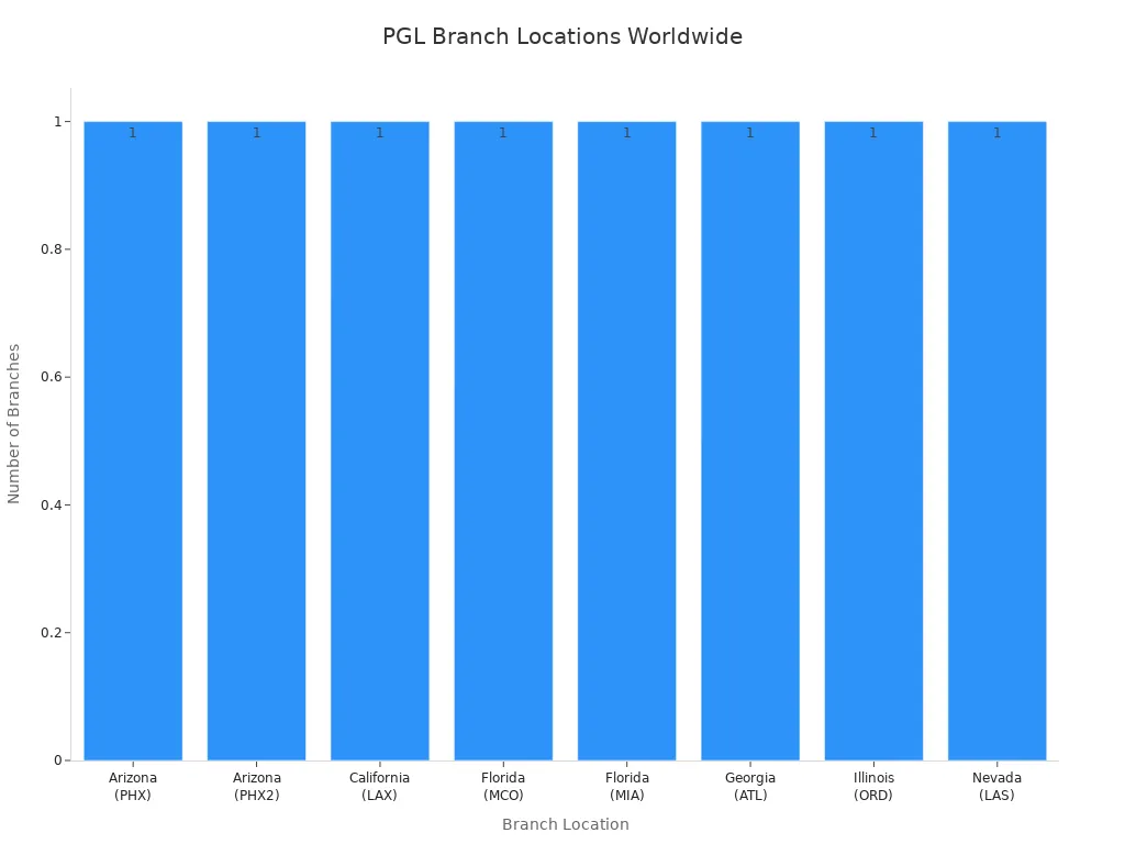 Bar chart showing the number of PGL branch locations by city and state