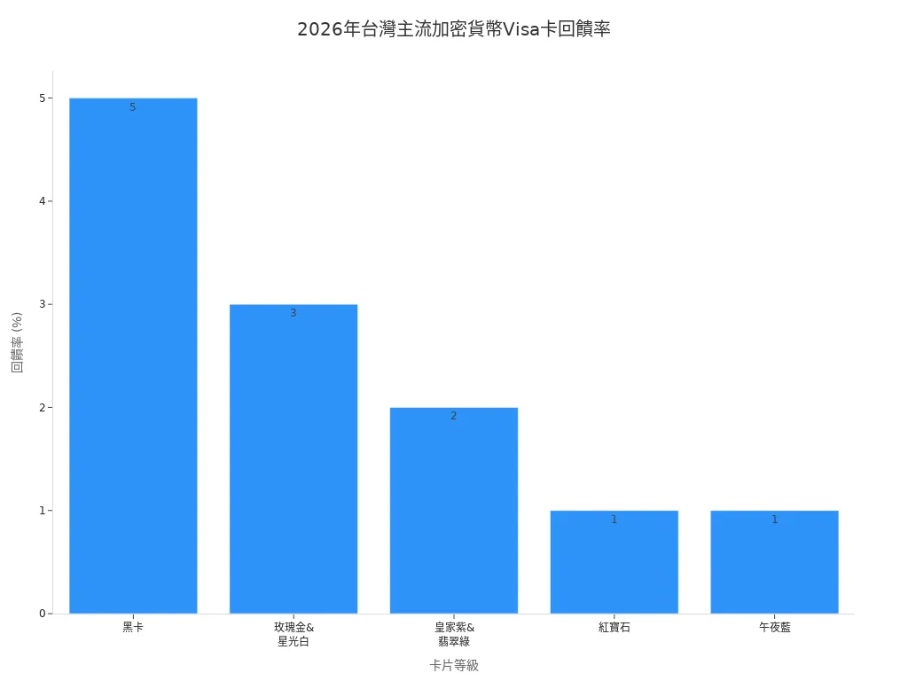 2026年台灣主流加密貨幣Visa卡各等級回饋率條狀圖