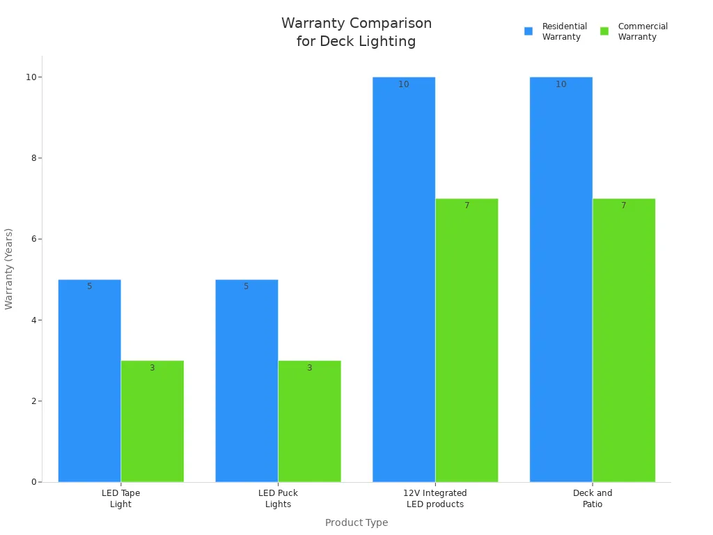 Grouped bar chart comparing residential and commercial warranty durations for four deck lighting product types