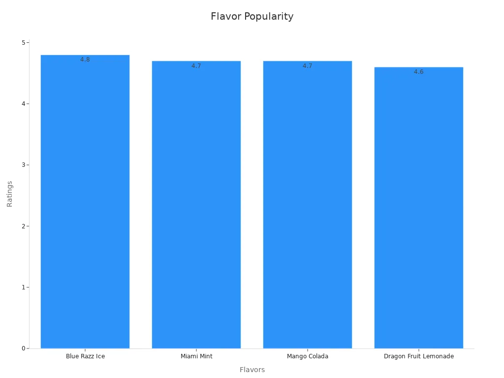 A bar chart showing user ratings for four flavors