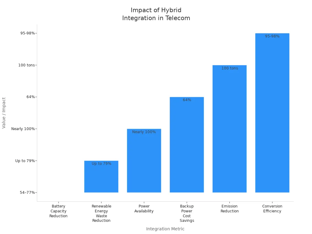 Bar chart comparing integration impacts for PV, storage, and traditional power in telecom cabinets