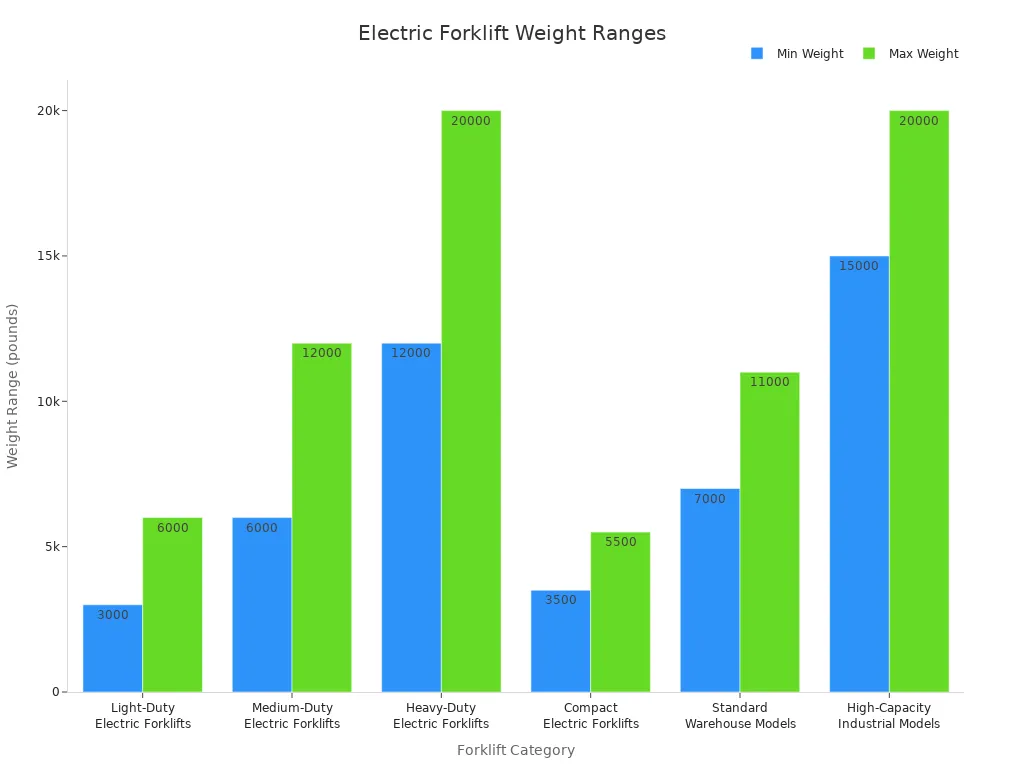 Bar chart comparing weight ranges of electric forklift categories