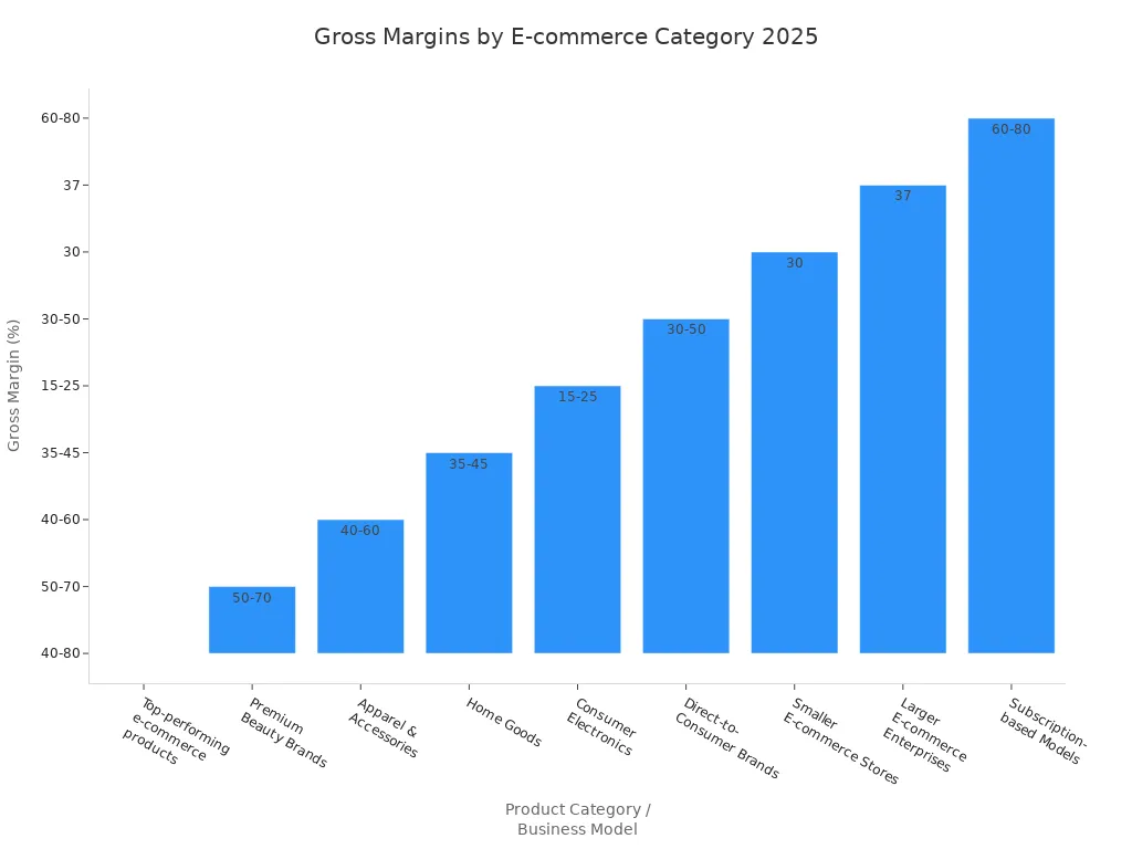 Bar chart showing gross margin ranges for top e-commerce product categories and business models in 2025