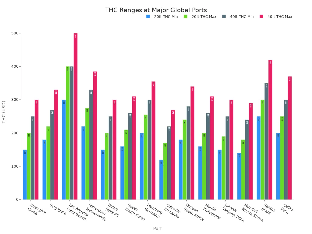 Bar chart showing minimum and maximum Terminal Handling Charges for 20ft and 40ft containers at major global ports