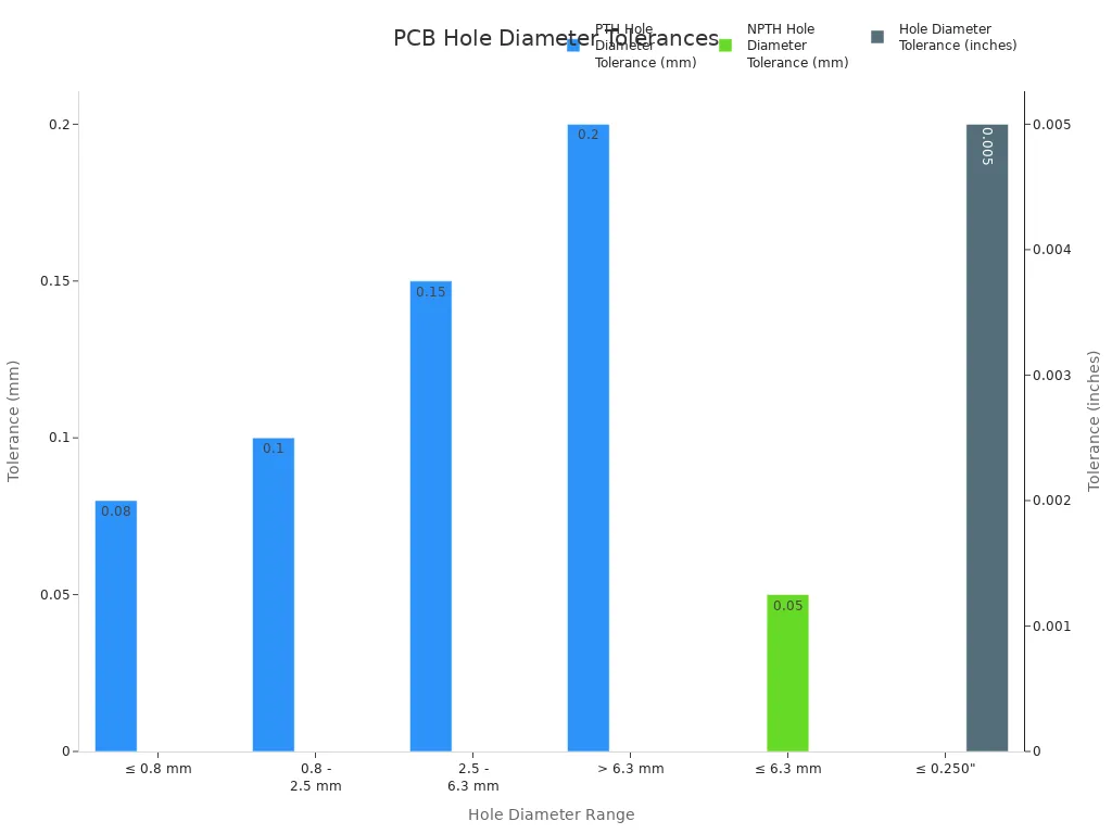 Bar chart showing typical tolerances for plated and non-plated PCB hole diameters in high-reliability manufacturing
