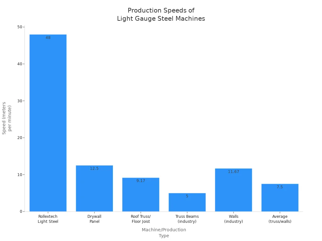 Bar chart comparing production speeds of various light gauge steel machines in meters per minute