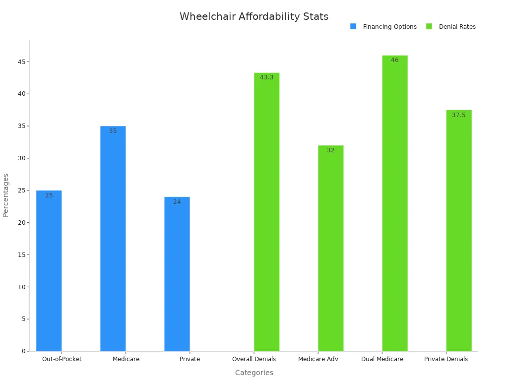 Bar chart comparing financing options and insurance denial rates for electric wheelchairs