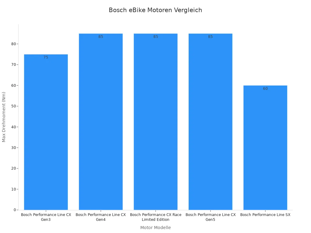 Balkendiagramm von Bosch eBike Motoren Vergleich