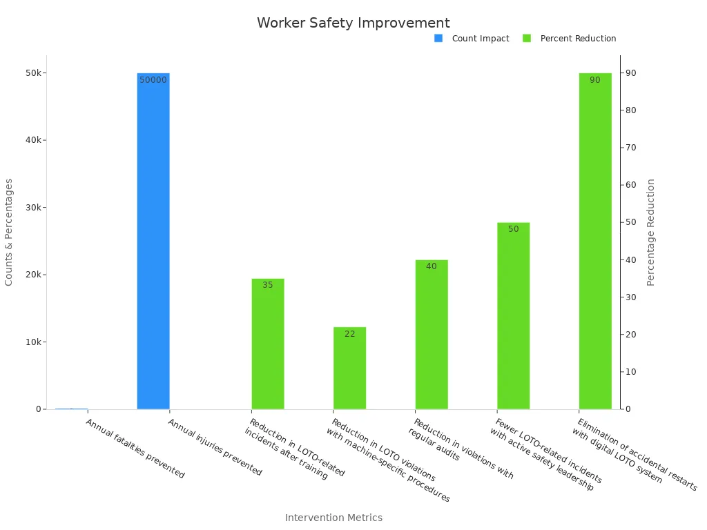 Bar chart showing counts and percentage reduction metrics highlighting worker safety improvements