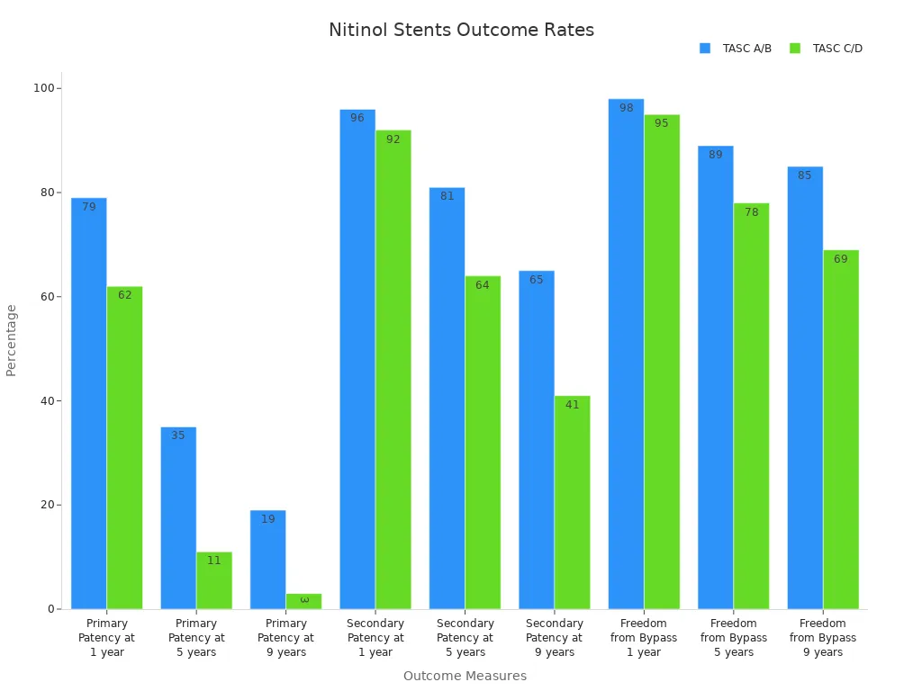 Grouped bar chart showing outcome rates of nitinol stents for TASC A/B and TASC C/D lesions over time.