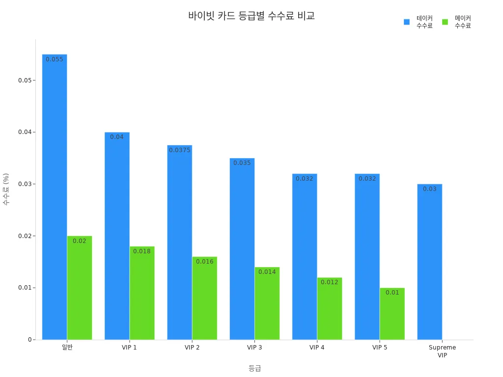 바이빗 카드 등급별 테이커와 메이커 수수료를 비교한 막대 차트