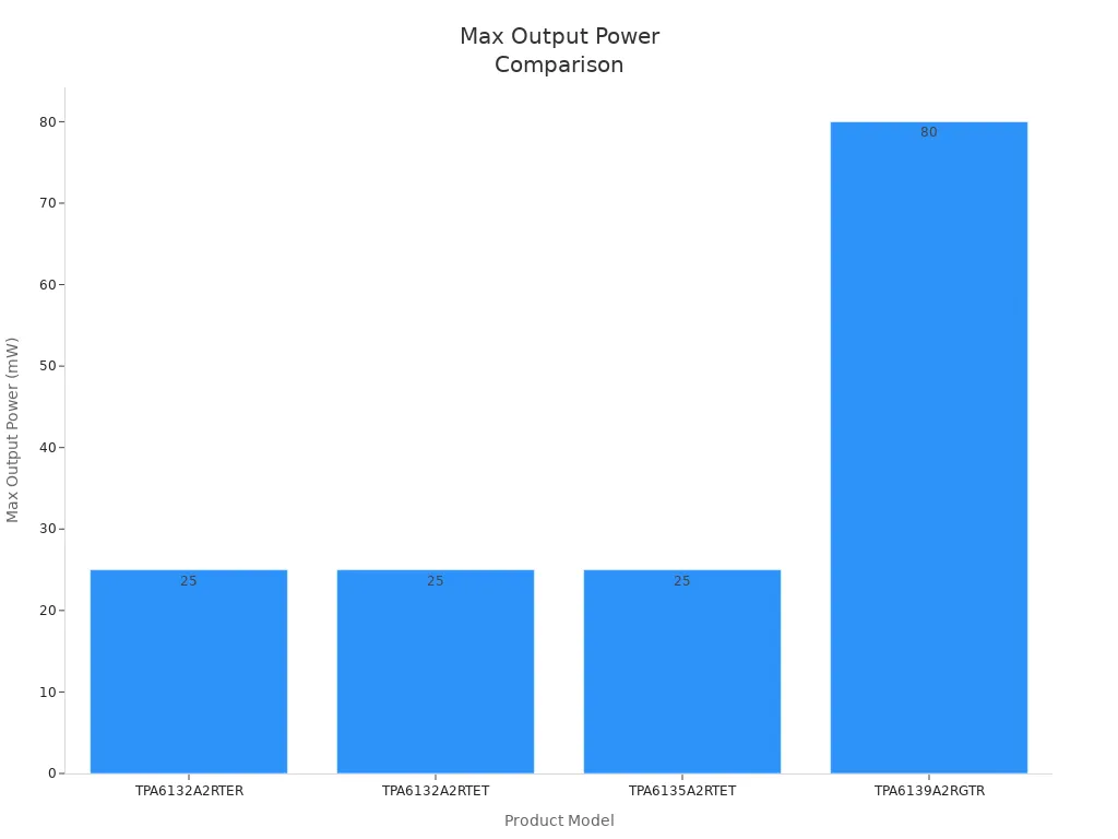 Bar chart comparing max output power per channel for four audio amplifier models