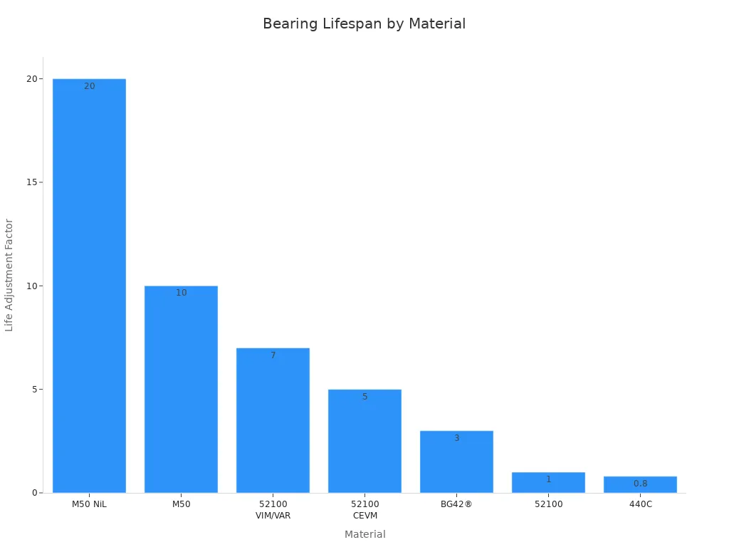 Bar chart comparing bearing lifespan factors for different materials