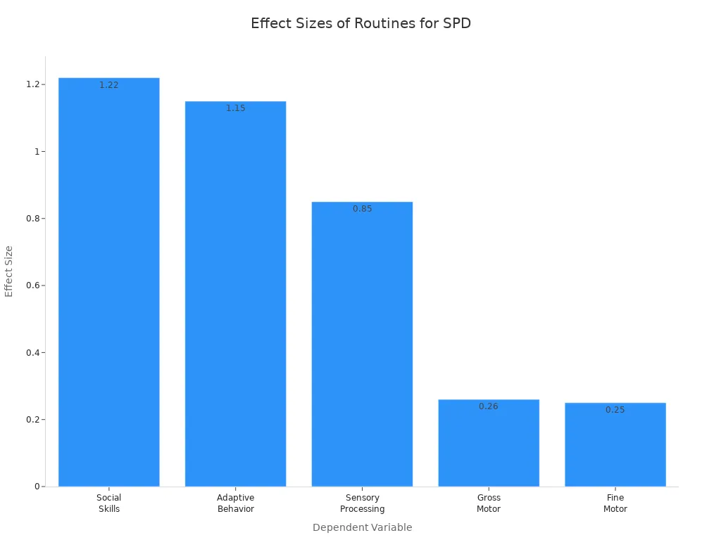 Bar chart comparing effect sizes of routines for children with sensory processing disorder