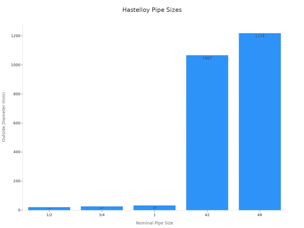 Bar chart showing Hastelloy C276 pipe nominal sizes against outside diameter in mm.
