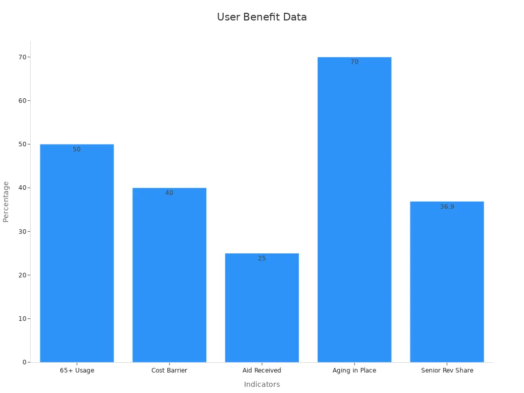 Bar chart displaying percentages for demographics and usage of free or budget electric wheelchairs