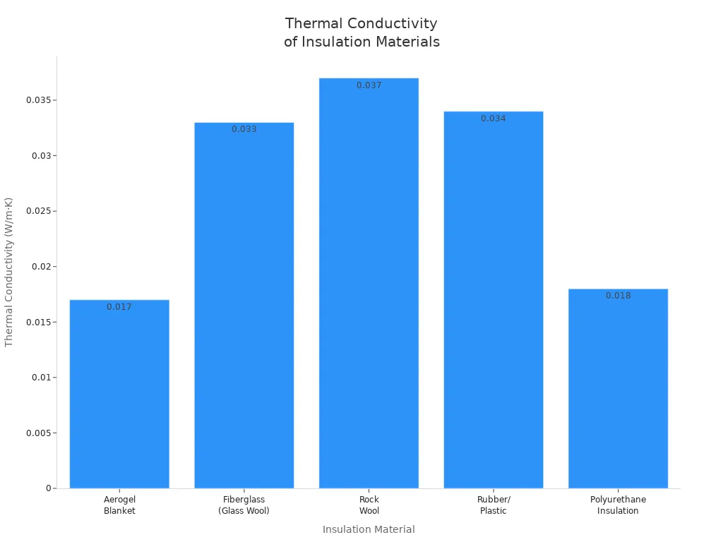 Bar chart comparing thermal conductivity of aerogel, fiberglass, rock wool, rubber/plastic, and polyurethane insulation.