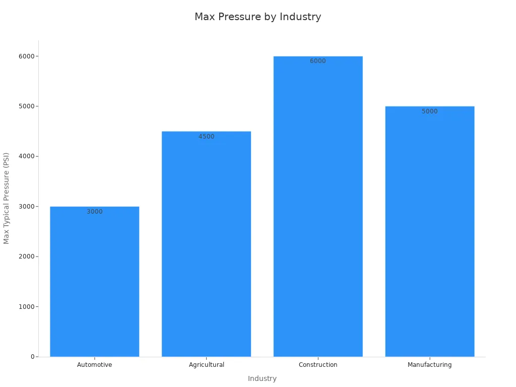 Bar chart comparing max hydraulic hose pressure across industries