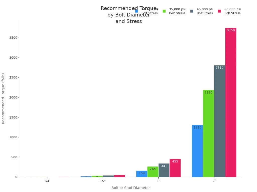 Bar chart showing recommended torque values for different bolt diameters and stress levels in industrial flange applications