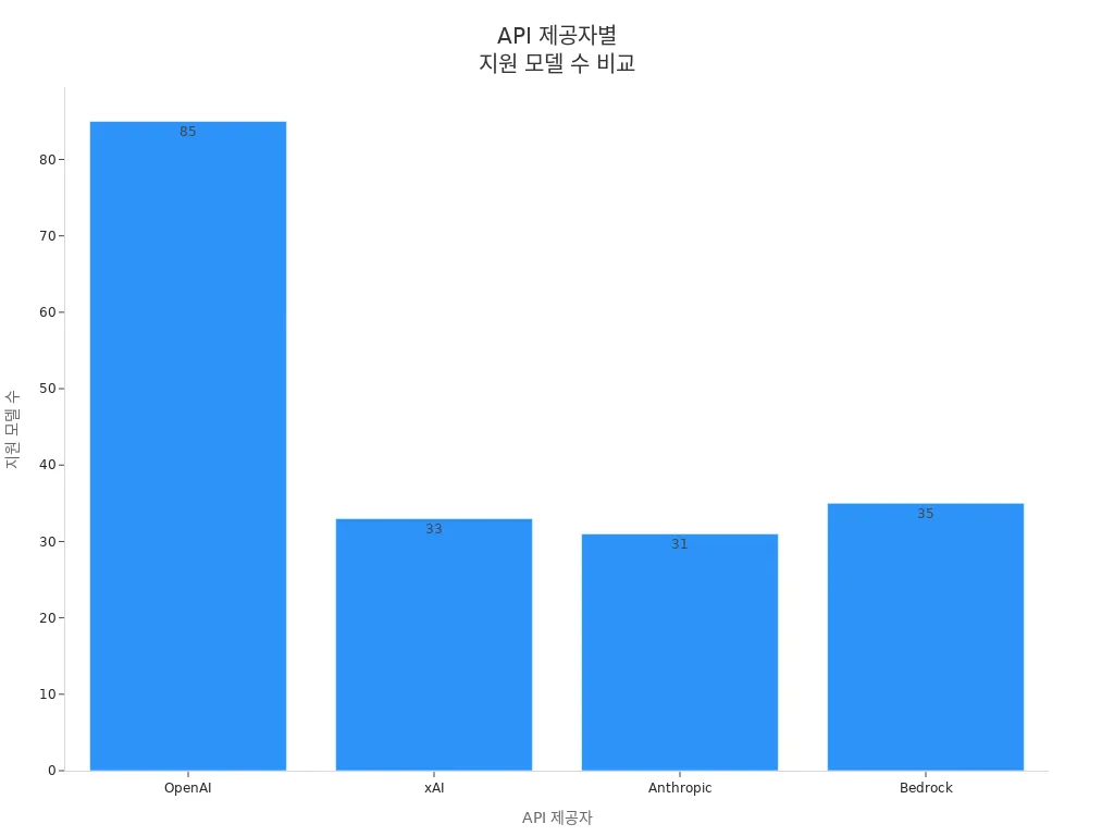 API 제공자별 지원 모델 수를 비교한 막대그래프
